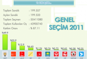 2011 Genel Seçimleri Yapıldı