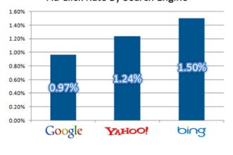 Bing, Google’yi Geçti