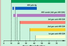 HIV PCR Testi Nedir? Ne zaman Yapılmalıdır?