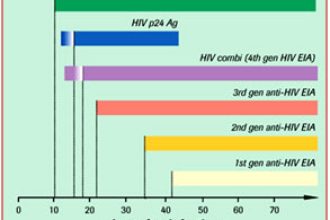 HIV PCR Testi Nedir? Ne zaman Yapılmalıdır?